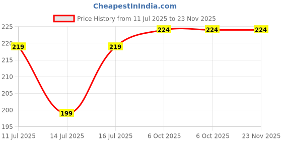 amazon.in Maliao High Impact Mascara Price History Graph from 11 Jul 2025 to 23 Nov 2025