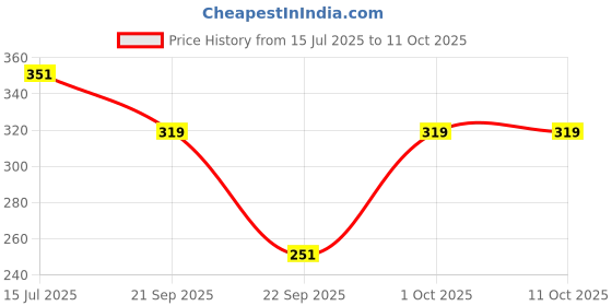 amazon.in Maliao Insta-Glow Highlighting Stick - Illuminate Your Radiance Instantly (01) Price History Graph from 15 Jul 2025 to 11 Oct 2025
