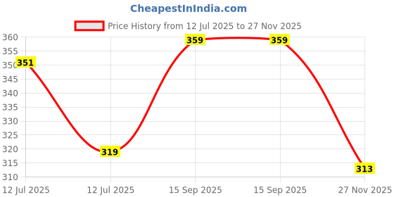 amazon.in Maliao Insta-Glow Highlighting Stick - Illuminate Your Radiance Instantly (05) Price History Graph from 12 Jul 2025 to 27 Nov 2025