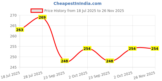 amazon.in Maliao Makeup Mixing Liquid Serum - Enhance and Prolong Makeup Wear Price History Graph from 18 Jul 2025 to 26 Nov 2025