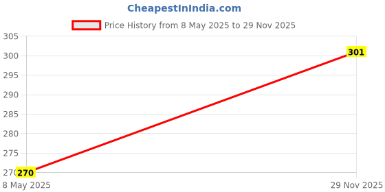 amazon.in Maliao Sheer Shimmer Liquid Foundation Spf 20, 40 ml Price History Graph from 8 May 2025 to 29 Nov 2025