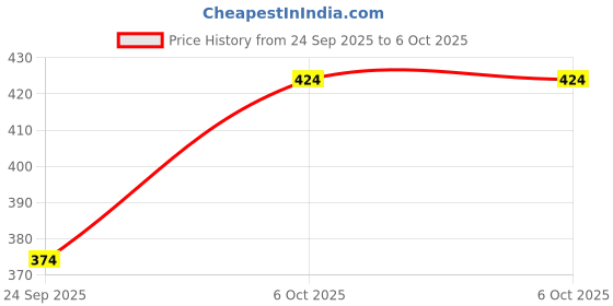 amazon.in Maliao Star Ocean Illumine Primer: Colour Corrector & Glow Booster Price History Graph from 24 Sep 2025 to 6 Oct 2025