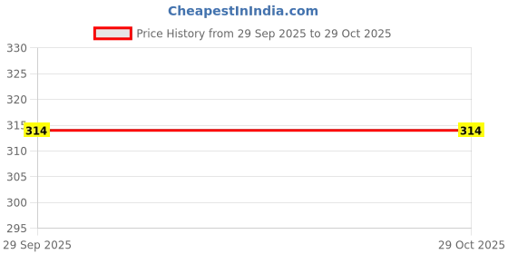 amazon.in Maliao Super Non-Transfer Lipstick - Long-Lasting Matte Finish | Smudge - Proof Formula | Caramel nude, 3.8g Price History Graph from 29 Sep 2025 to 29 Oct 2025