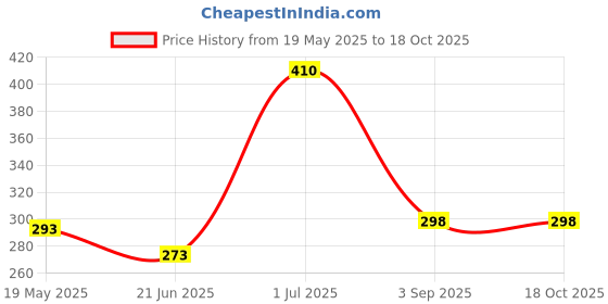 amazon.in Malikaz' The Royale Taste Red Chilli Pickle, 400g Jar Price History Graph from 19 May 2025 to 17 Oct 2025