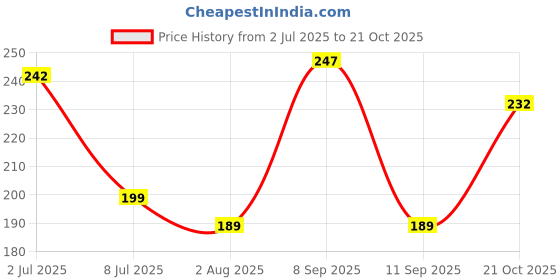 amazon.in Malikaz' The Royale Taste Sweet Amla Candy, 250g Jar Price History Graph from 2 Jul 2025 to 21 Oct 2025