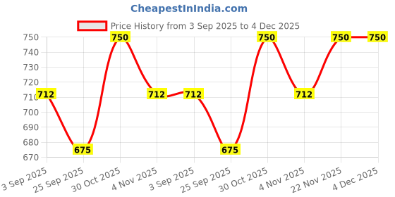 amazon.in malina Elegant polyester Silk Satin Stole, Abstract Orange and White Pattern With Brown border, Large Floral Design,Silk Dupatta,Stole,Summer Scarf malina Price History Graph from 3 Sep 2025 to 3 Dec 2025