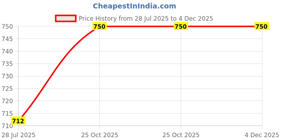 amazon.in malina Luxury Silk Satin Stole, Abstract Pattern, Navy Blue, Yellow and White,Stole For Summer,Scarf For girls,Summer Fashion malina Price History Graph from 28 Jul 2025 to 4 Dec 2025