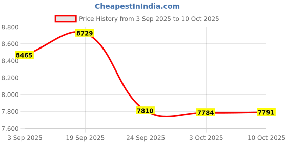 amazon.in malist Women's Thermal Underwear Ultra Soft Long Johns Top with Fleece Lined malist Price History Graph from 3 Sep 2025 to 10 Oct 2025