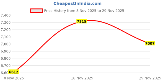 amazon.in Maliton Extra Large Diaper Caddy - Stylish Cotton Rope Baby Basket Nursery Storage Organizer for Changing Table, 5.5kg Capacity, Brown Price History Graph from 8 Nov 2025 to 29 Nov 2025