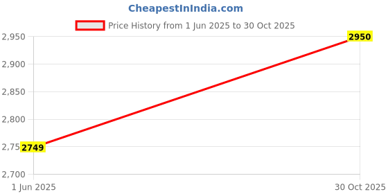 amazon.in MALKAS BOUTIQUE Vetiver Curtains- Handmade from Roots of Khus Grass - Roll up Curtain/Blinds with Cooling and Natural Fragrance for Home, Office, Spa, Garden, Restaurants (3ft W x 6ft H Pack of 2) malkas boutique Price History Graph from 1 Jun 2025 to 30 Oct 2025