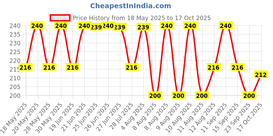 amazon.in Malkist Cheese Flavoured Cracker Biscuits (Jumbo Pack)- Pack Of 4, 144 Gram malkist Price History Graph from 18 May 2025 to 17 Oct 2025