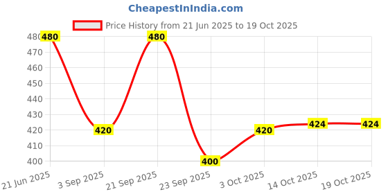 amazon.in Malkist Cracker Biscuits | Family Pack (144gm) (Cappuccino, Pack of 8) Price History Graph from 21 Jun 2025 to 14 Oct 2025