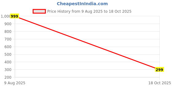 amazon.in malkyn Women's Gold Plated Traditional Indian Mangalsutra Necklace with Intricate Peacock and Floral Pendant, Enamel Work, and a Delicate Ballerina Charm Layered Set-MD-152 malkyn Price History Graph from 9 Aug 2025 to 18 Oct 2025