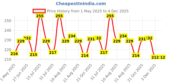 amazon.in Mall Stainless Steel Multipurpose Storage Rack/Shelf, Kitchen Rack Single Single Tier Multipurpose Wall Hanging Storage Shelf Organizer Stainless Steel with Chrome(NHSP, Hanging Shelves) Price History Graph from 1 May 2025 to 4 Dec 2025