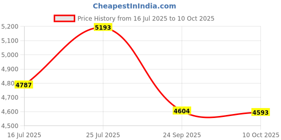 amazon.in Mall Tycoon - PC Price History Graph from 16 Jul 2025 to 10 Oct 2025
