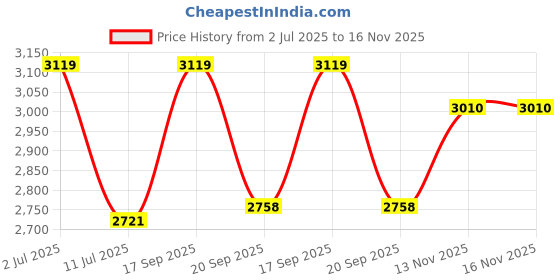 amazon.in mallcom Freddie G22 Knitted Upper PU Direct Injected DD Shock Absorbing Sole Slip Resistant TPU Industrial Safety Sneakers, Ergonomic Design, Composite Toe Cap, BIS Certified, Navy Blue, Size 6UK-10UK mallcom Price History Graph from 2 Jul 2025 to 16 Nov 2025