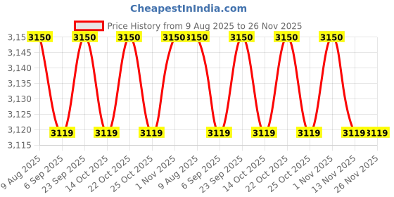 amazon.in Mallcom Freddie H22 Knitted Upper Shock Absorbing PU Slip Resistant Direct Injected DD Sole Industrial Safety Sneakers, Composite Toe Cap, BIS Certified, Impact Resistant, Slip Resistant (Numeric_6) mallcom Price History Graph from 9 Aug 2025 to 25 Nov 2025