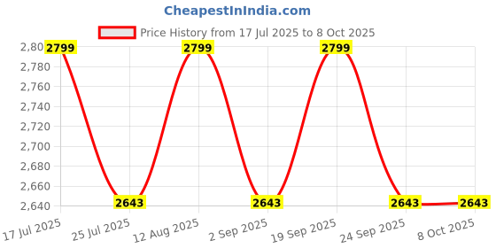 amazon.in Mallcom Freddie H22 with Knitted Upper and PU Direct Injected DD Sole and TPU Shock Absorber Safety Sneakers, Ergonomic Design, Composite Toe Cap, BIS Certified, Slip Resistant, Metal Free (Numeric_8) mallcom Price History Graph from 17 Jul 2025 to 8 Oct 2025