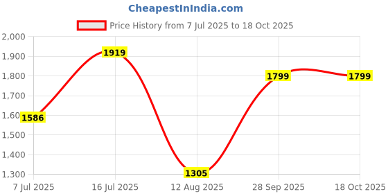 amazon.in mallcom Leo B Safety Shoes for Men, Grey and Blue Upper, Safety Shoe with Steel Toe, Suede Split Leather Direct Injected Double Density PU Sole, Light Weight, Comfort and Slip Resistance 4 UK-12 UK mallcom Price History Graph from 7 Jul 2025 to 18 Oct 2025