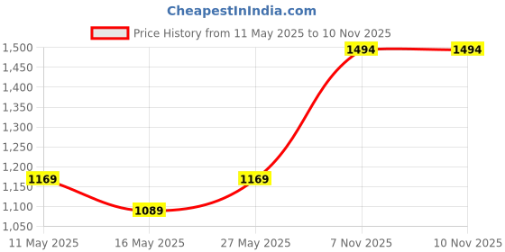 amazon.in mallcom Leperm Split Suede Safety Shoe for Men, Valcro Closure, Grey and Synthetic Spacer Nylon Red Low Ankle Steel Toe Cap, Double Density PU Sole Safety Shoe, Light Weight mallcom Price History Graph from 11 May 2025 to 7 Nov 2025