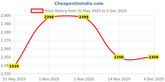 amazon.in mallcom Manx Safety Shoes for Men, Suede Grey Leather, High Ankle Safety Boot with Steel Toe, Injected Double Density PU Sole, Light Weight, Comfort and Slip Resistance, Size- 4UK-12UK mallcom Price History Graph from 31 May 2025 to 4 Dec 2025
