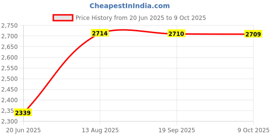 amazon.in mallcom Manx Safety Shoes for Men, Suede Grey Leather, High Ankle Safety Boot with Steel Toe, Injected Double Density PU Sole, Light Weight, Comfort and Slip Resistance, Size- 4UK-12UK mallcom Price History Graph from 20 Jun 2025 to 9 Oct 2025