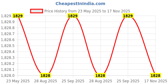 amazon.in Mallcom Mens Civet S1 Low Ankle Safety Shoe, Barton Grain Leather, Double Density Pu Sole, Safety Shoe With Steel Toe Cap, Light Weight, Comfort And Slip Resistance, Black, 8Uk mallcom Price History Graph from 23 May 2025 to 17 Nov 2025