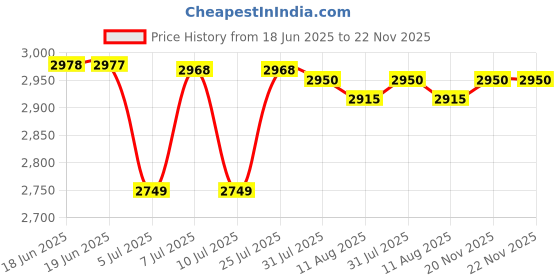 amazon.in mallcom Ontilla Black Safety Shoes for Men, Brown Nubuck Suede Leather, High Ankle Safety Boot with Steel Toe, Injected Double Density PU Sole, Light Weight, Comfort & Slip Resistance, Size- 5UK-12UK mallcom Price History Graph from 18 Jun 2025 to 22 Nov 2025