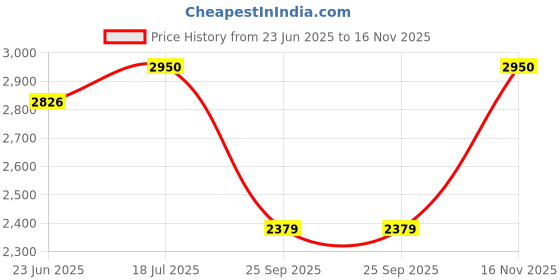amazon.in mallcom Ontilla Black Safety Shoes for Men, Brown Nubuck Suede Leather, High Ankle Safety Boot with Steel Toe, Injected Double Density PU Sole, Light Weight, Comfort & Slip Resistance, Size- 5UK-12UK mallcom Price History Graph from 23 Jun 2025 to 16 Nov 2025