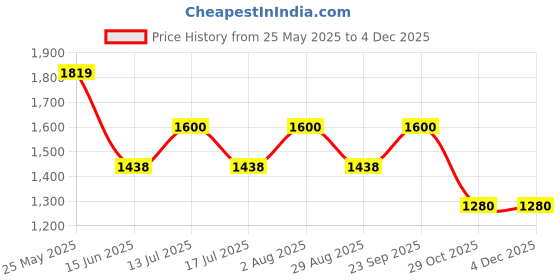 amazon.in Mallcom Pedrofeles Safety Shoes for Men, Black Nubuck Leather & Synthetic Mesh Nylon, Low Ankle Safety Shoe with Steel Toe, Double Density PU Sole, Light Weight & Slip Resistance, 7UK mallcom Price History Graph from 25 May 2025 to 3 Dec 2025