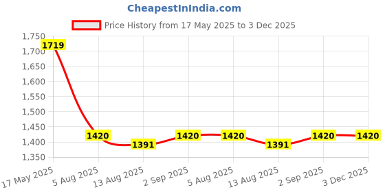amazon.in Mallcom Tiger Lorex Black Grain Leather Steel Toe Cap Low Ankle Single Density Direct Injected Sole PU Sole (Black,S1) Steel Toe Genuine Leather ISI Marked Safety Shoe for Men Industrial (Numeric_12) tiger Price History Graph from 17 May 2025 to 3 Dec 2025
