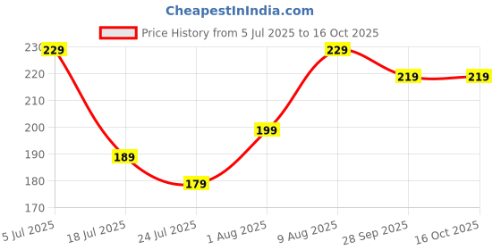 amazon.in mallexo 3D Cute Tom and Jerry Couple Keychain for kids Cartoon Keychains for Scooty, Car, Bag Key, Keyring for Girls & Boys Double Hook Loop Chanbi ka Challa with Strap Best Birthday Gift for Children mallexo Price History Graph from 5 Jul 2025 to 16 Oct 2025