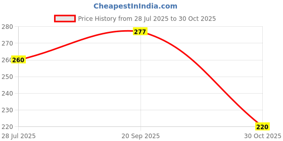 amazon.in Mallexo PVC Quality Forest Animals Set for Kids Children Play Safely Toys 8PCs Jungle Farm Animal Figure Set Medium Size Birthday Return Gifts Safari Animal Tigar Lion Zebra and More (Forest Animal) Price History Graph from 28 Jul 2025 to 30 Oct 2025