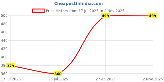 amazon.in Mallexo Realistic Big Dinosaur Figure Toys Playset for Kids Set of 6PCs T-rex Dinosaurs Animal Playsets Toy Figurine for 3+ Years Kid, Boy & Girl Dino Prehistoric Action Figure Item Best Birthday Gift Price History Graph from 17 Jul 2025 to 1 Nov 2025