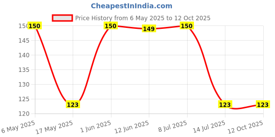 amazon.in Mall~Kerala 5000+ Seeds Of Hybrid Red Spinach High Yield Amaranthus Leaf Rich Lal Saag Cheera Seeds For Growing Sowing Price History Graph from 6 May 2025 to 12 Oct 2025