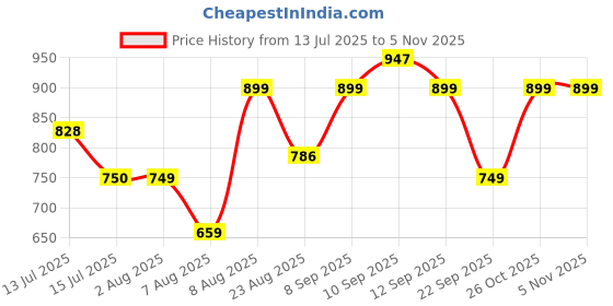 amazon.in paras Malmal Premium Cotton Pure White Handkerchief For Men, Casual Style, X-Large paras Price History Graph from 13 Jul 2025 to 3 Nov 2025