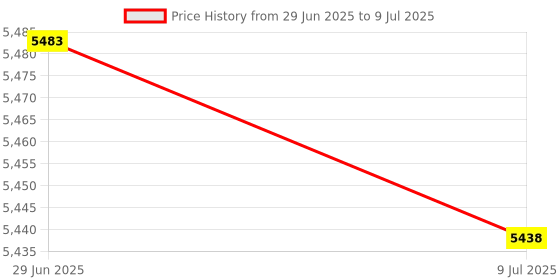 amazon.in MALS-16 Immortals PVC Patch – with Hook and Loop Price History Graph from 29 Jun 2025 to 9 Jul 2025