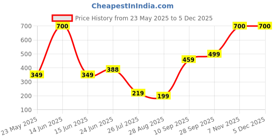amazon.in Maltesers Chocolate Milk Drink with Malt Extract and Sweeteners Bottle, 350 ml Price History Graph from 23 May 2025 to 2 Dec 2025