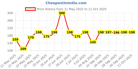amazon.in Maltesers Milk Chocolate with Honeycombed Center, 37 g maltesers Price History Graph from 11 May 2025 to 11 Oct 2025