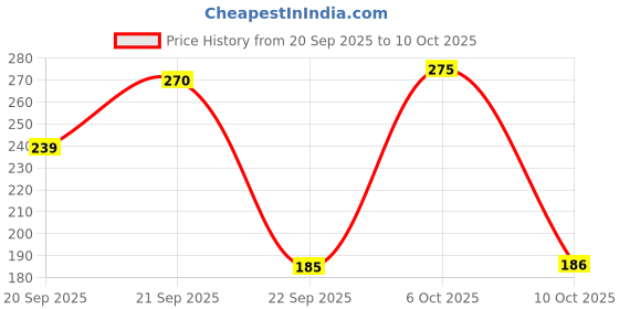 amazon.in MALU Ankle Brace for Men & Women – Adjustable Compression Sleeve with Lace-Up Support for Sprains, Heel Pain, Injury Recovery, Ideal for Running, Sports, Pain Relief, and Ankle Support Brace Price History Graph from 20 Sep 2025 to 10 Oct 2025