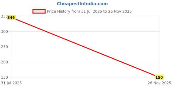 amazon.in Malvas Food Gud Rewadi, Sweet Crunchy Gur ki rewadi,Rewari,Revari,Sesame Seed & Jaggery Candy 450 gm Price History Graph from 31 Jul 2025 to 26 Nov 2025