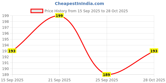 amazon.in Malvas Food Peri Peri Banana Chips 200g Kela Kella Chips | Crunchy Crispy Banana Wafers Snack | Perfect Tea-Time Treat Price History Graph from 15 Sep 2025 to 28 Oct 2025