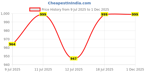 amazon.in malvina Men's & Boy's Cotton 3/4 Capri Shorts with 6 Pocket malvina Price History Graph from 9 Jul 2025 to 30 Nov 2025