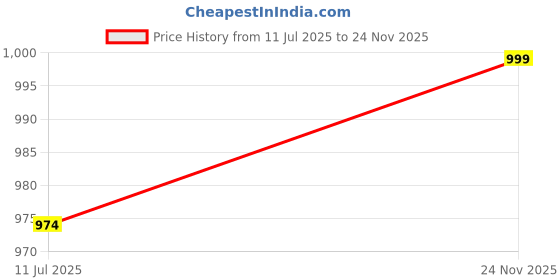 amazon.in malvina Men's Army Cotton Relaxed Fit Zipper DORI Cargo Jogger Pants (Camouflage) malvina Price History Graph from 11 Jul 2025 to 24 Nov 2025