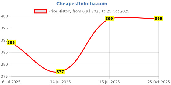 amazon.in malvina Royal Girl's Pu Leather Wallets And Clutches (Brown) malvina Price History Graph from 6 Jul 2025 to 25 Oct 2025