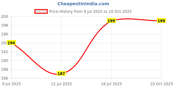 amazon.in malvina Tie Pin (Gloden) Variantion Open for More Information malvina Price History Graph from 9 Jul 2025 to 9 Oct 2025