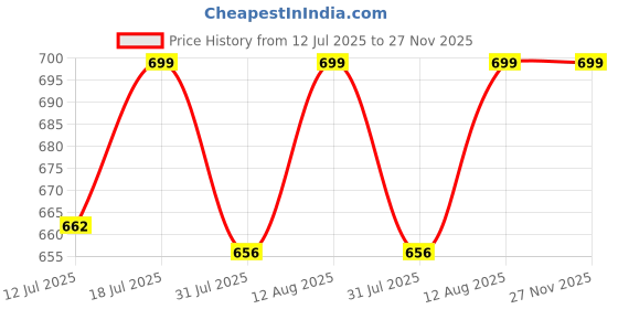 amazon.in malvina Women's Lightweight Raincoat – Waterproof & Packable Outerwear (Pink,Multisize) malvina Price History Graph from 12 Jul 2025 to 26 Nov 2025