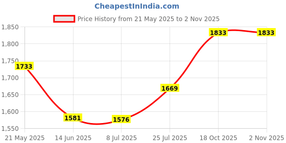 amazon.in MAM Fast Flow Nipples, Level 3, 4+ Months, 2-Count Price History Graph from 21 May 2025 to 1 Nov 2025