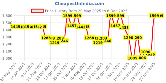 amazon.in MAM Night Orthodontic Pacifier, Boy, 0-6 Plus Months, 2-Count Price History Graph from 20 May 2025 to 5 Dec 2025