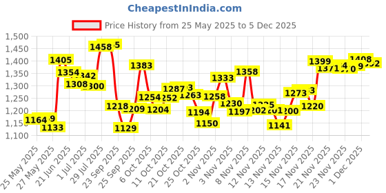 amazon.in MAM Trainer with Handles, Boy, 8 Ounces, 1-Count Price History Graph from 25 May 2025 to 5 Dec 2025